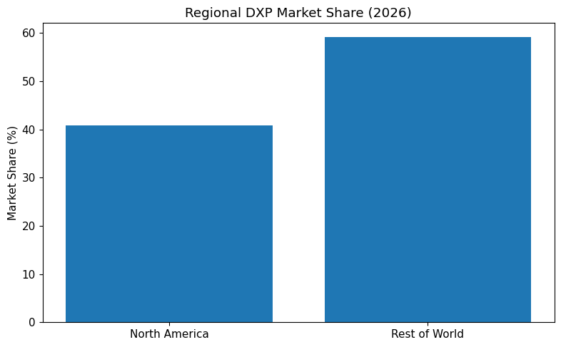 Regional DXP Market Share (2026)