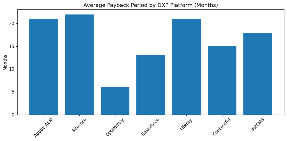 Average Payback Period By DXP Platform (Months)