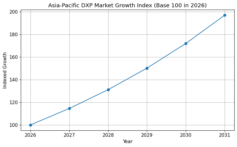 Asia-Pacific DXP Market Growth Index (Base 100 In 2026)