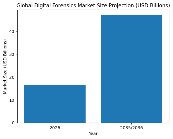 Global Digital Forensics Market Size Projection (USD Billions)