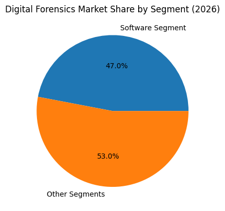 Digital Forensics Market Share By Segment (2026)