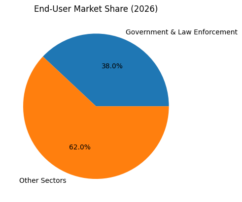 End‑User Market Share (2026)