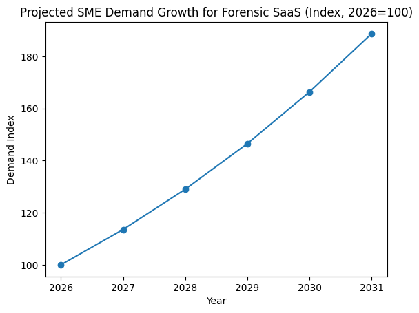 Projected SME Demand Growth For Forensic SaaS (Index, 2026=100)