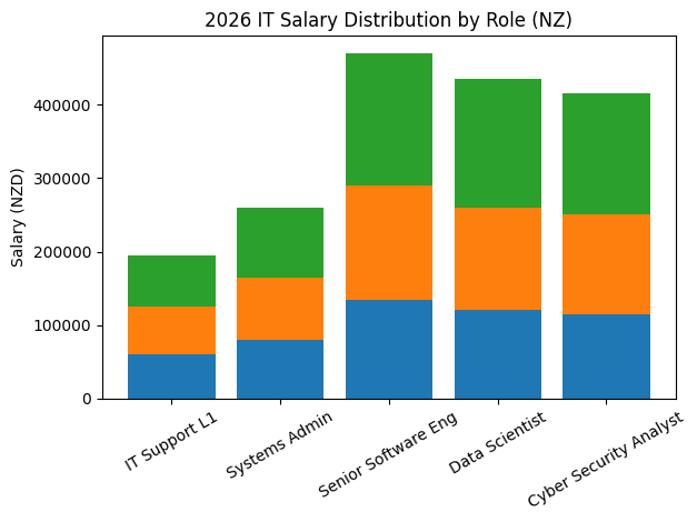 2026 IT Salary Distribution By Role (NZ)