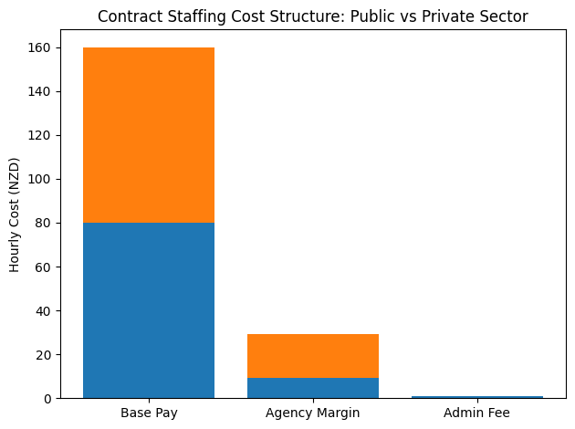 Contract Staffing Cost Structure: Public Vs Private Sector