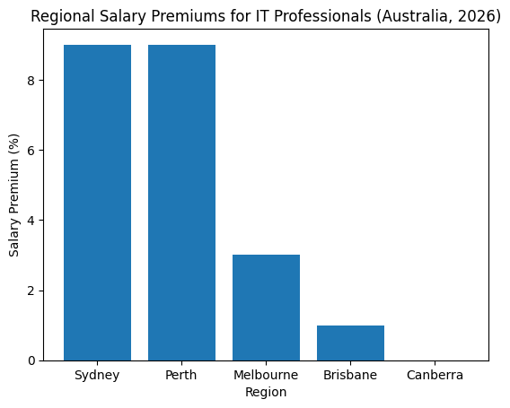 Regional Salary Premiums for IT Professionals (Australia, 2026)