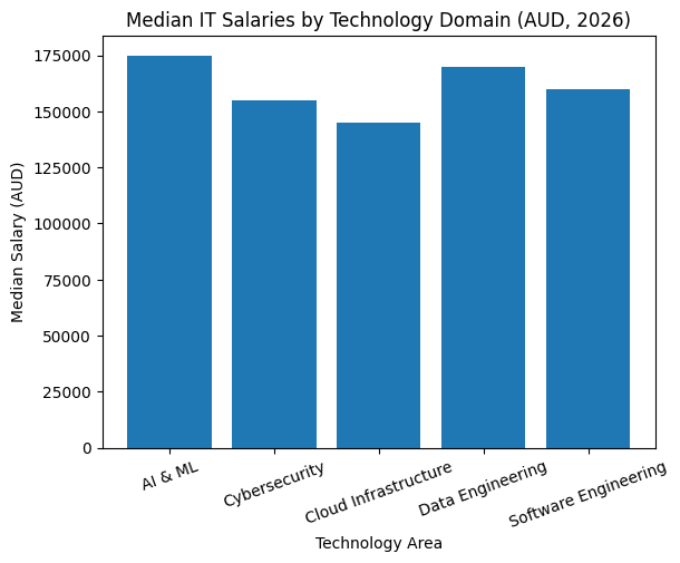 Median IT Salaries by Technology Domain (AUD, 2026)