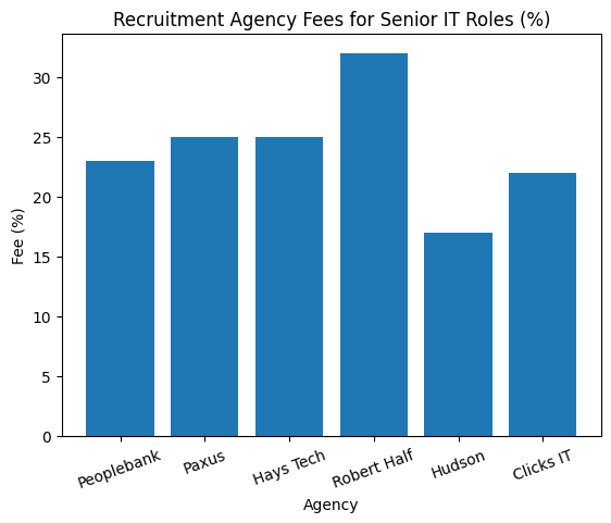 Recruitment Agency Fees for Senior IT Roles (%)