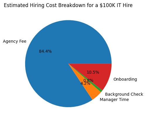 Estimated Hiring Cost Breakdown for a $100K IT Hire