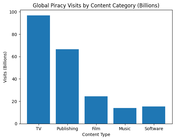 Global Piracy Visits By Content Category (Billions)