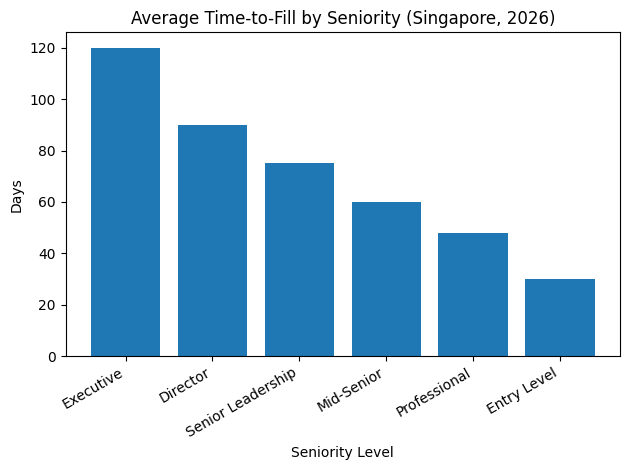 Average Time-To-Fill By Seniority (Singapore, 2026)