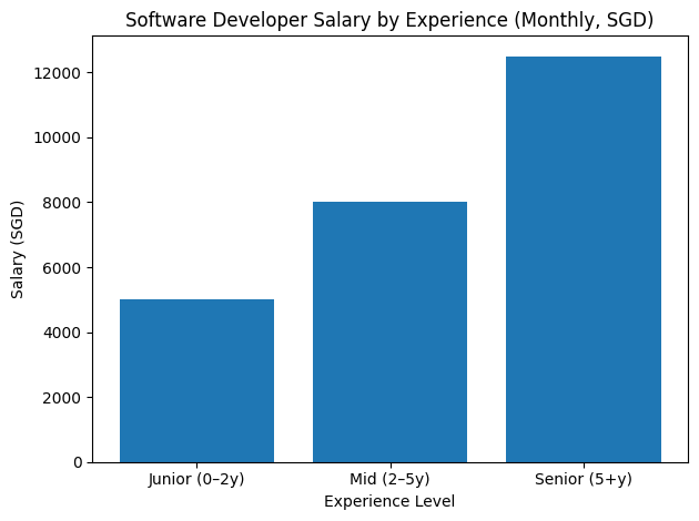 Software Developer Salary By Experience (Monthly, SGD)