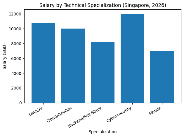 Salary By Technical Specialization (Singapore, 2026)