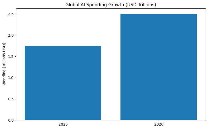 Global AI Spending Growth (USD Trillions)