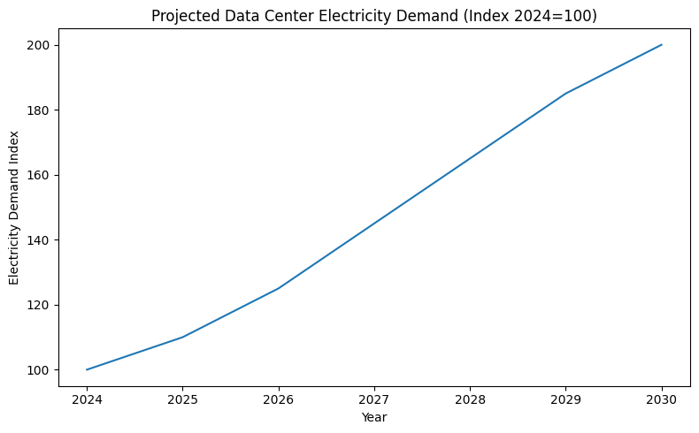 Projected Data Center Electricity Demand (Index 2024=100)