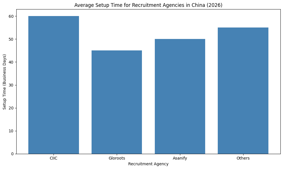 Average Setup Time For Recruitment Agencies In China (2026)