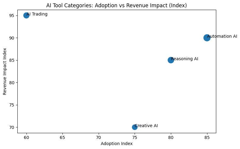 AI Tool Categories: Adoption Vs Revenue Impact (Index)