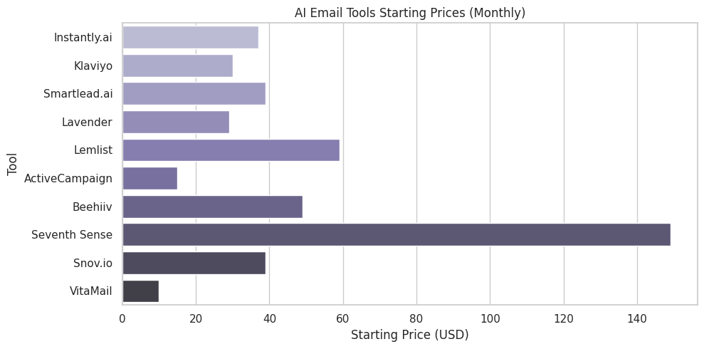 AI Email Tools Starting Prices (Monthly)