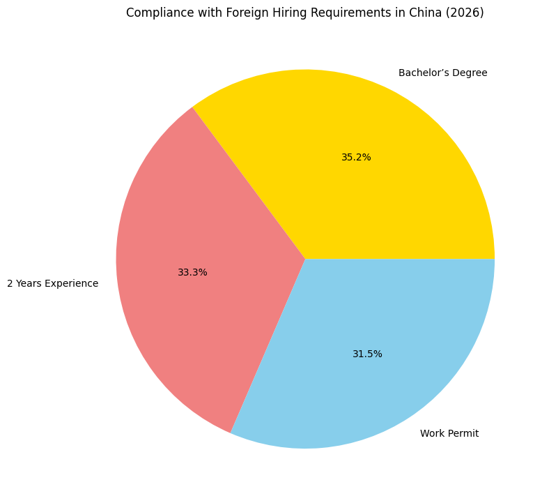 Compliance With Foreign Hiring Requirements In China (2026)