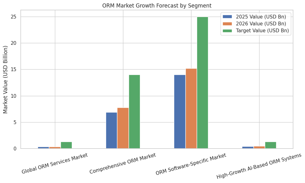 ORM Market Growth Forecast By Segment