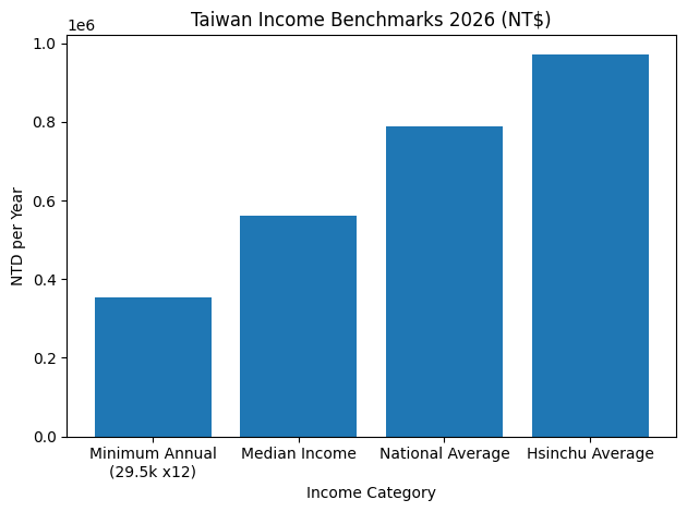 Taiwan Income Benchmarks 2026