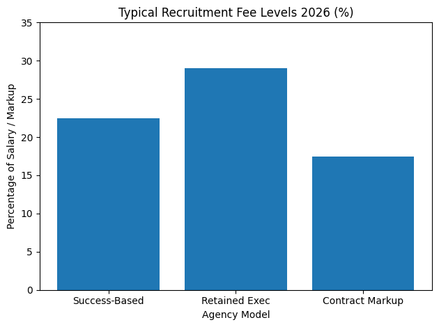 Typical Recruitment Fee Levels 2026