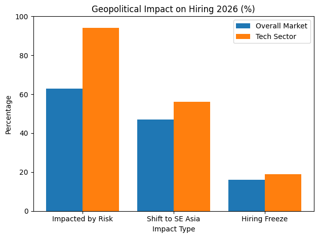 Geopolitical Impact on Hiring 2026