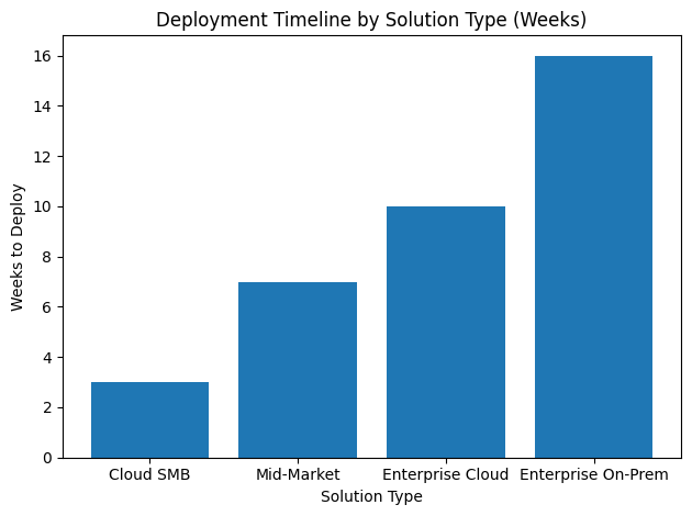 Deployment Timeline By Solution Type (Weeks)