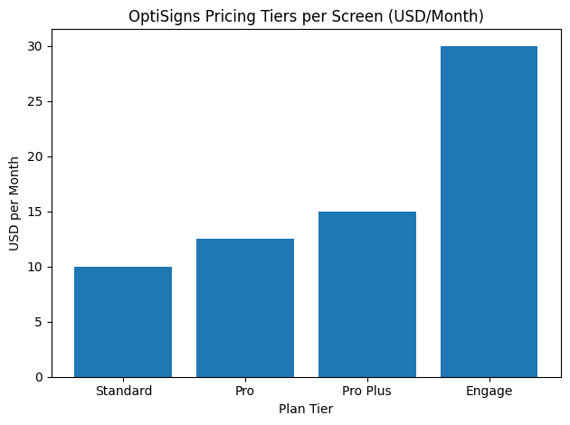 OptiSigns Pricing Tiers Per Screen (USD/Month)