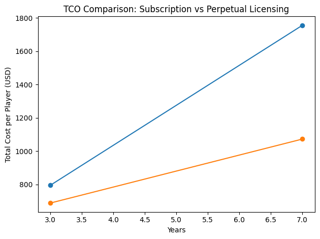 TCO Comparison: Subscription Vs Perpetual Licensing