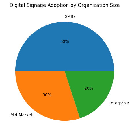 Digital Signage Adoption By Organization Size