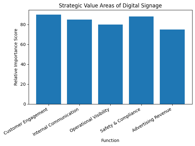 Strategic Value Areas Of Digital Signage