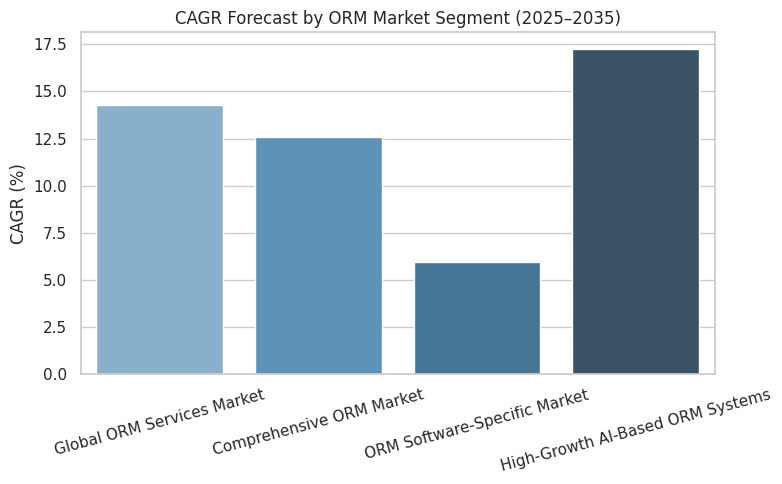 CAGR Forecast By ORM Market Segment (2025–2035)