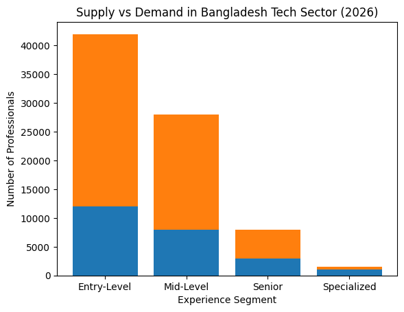 Supply vs Demand in Bangladesh Tech Sector