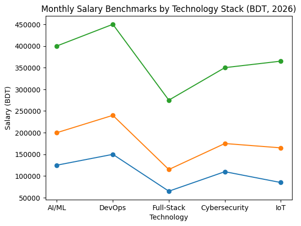 Monthly Salary Benchmarks by Technology Stack