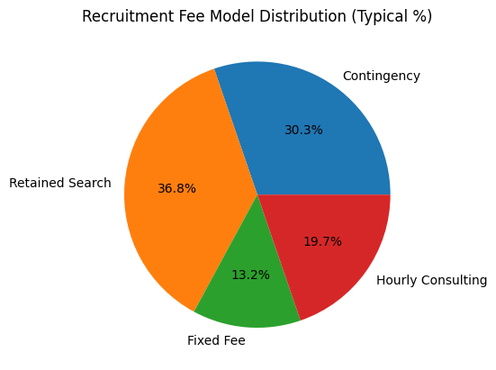 Recruitment Fee Model Distribution