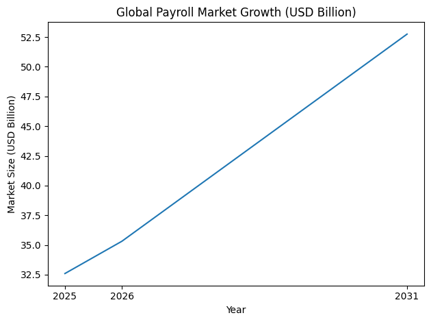 Global Payroll Market Growth (USD Billion)