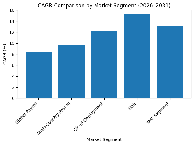 CAGR Comparison By Market Segment (2026–2031)