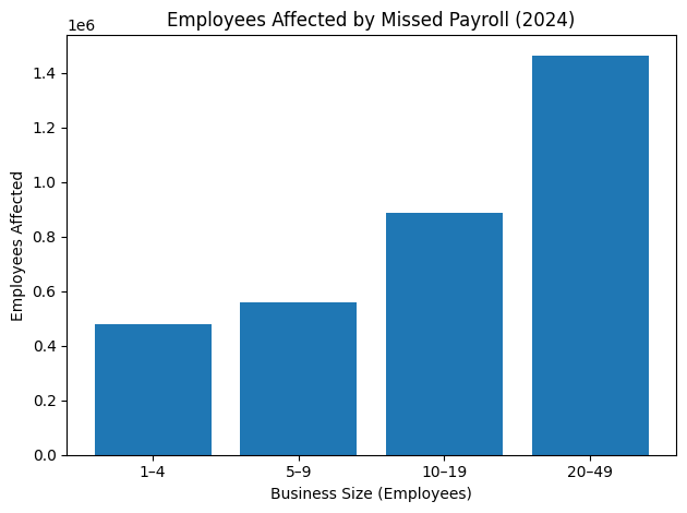 Employees Affected By Missed Payroll (2024)