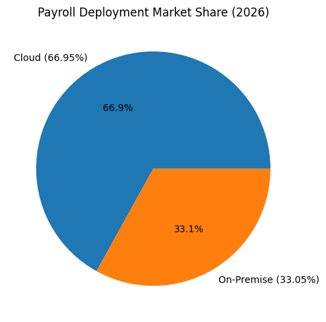 Payroll Deployment Market Share (2026)