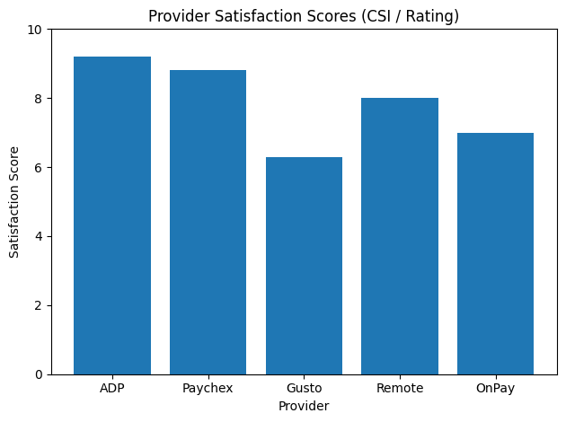 Provider Satisfaction Scores (CSI / Rating)