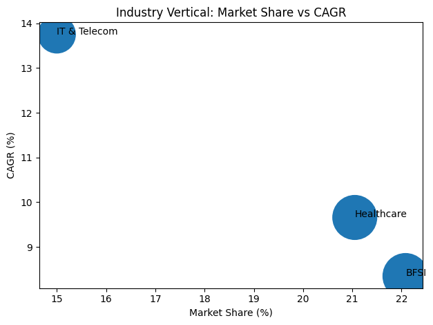 Industry Vertical: Market Share Vs CAGR