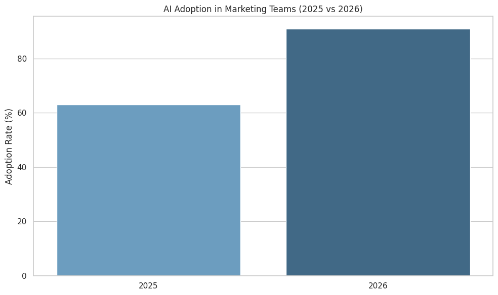 AI Adoption In Marketing Teams (2025 Vs 2026)