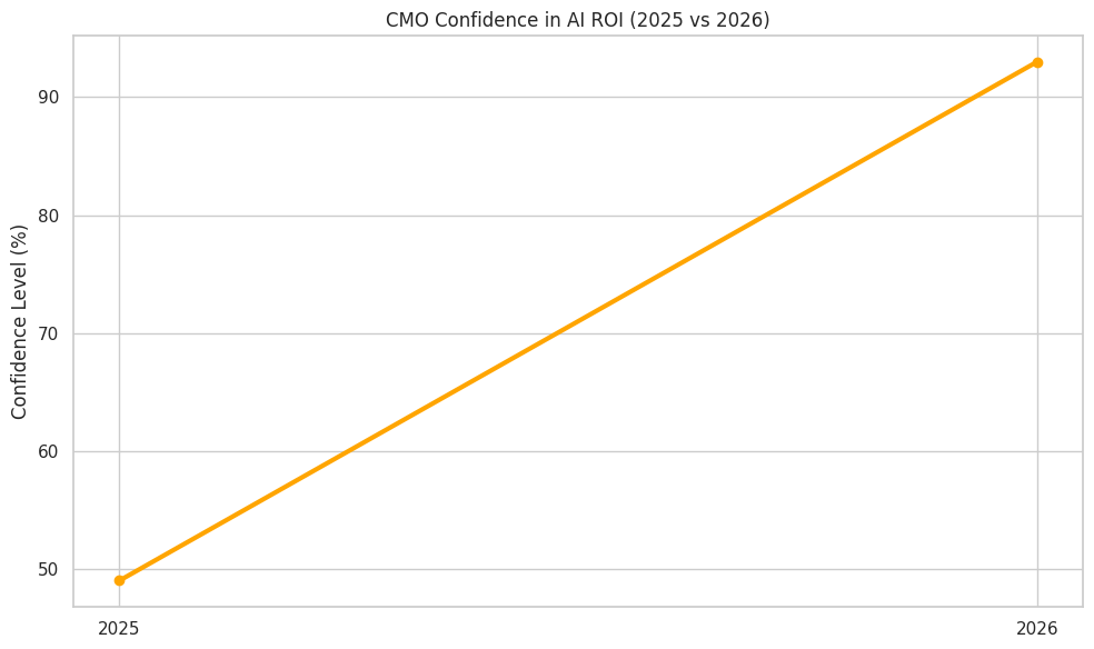 CMO Confidence In AI ROI (2025 Vs 2026)