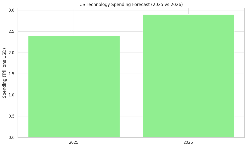 US Technology Spending Forecast (2025 Vs 2026)