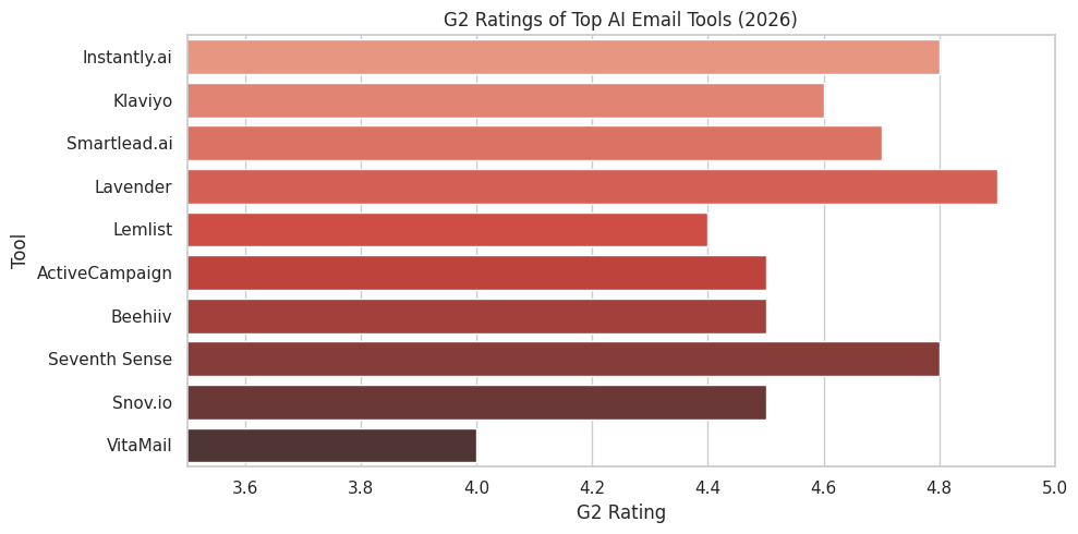 G2 Ratings Of Top AI Email Tools (2026)