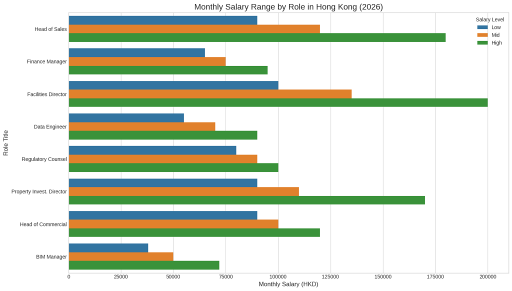 Monthly Salary Range By Role In Hong Kong (2026)