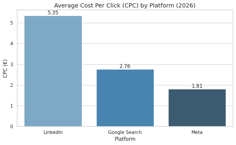 Average Cost Per Click (CPC)