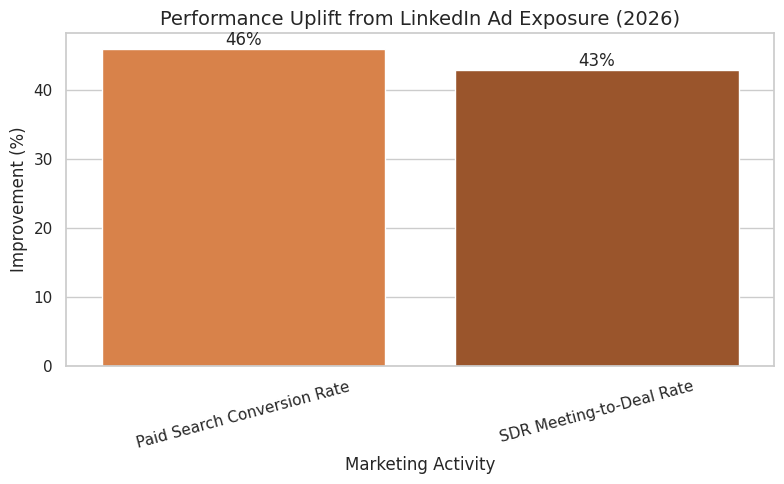 Performance Improvement from LinkedIn Exposure