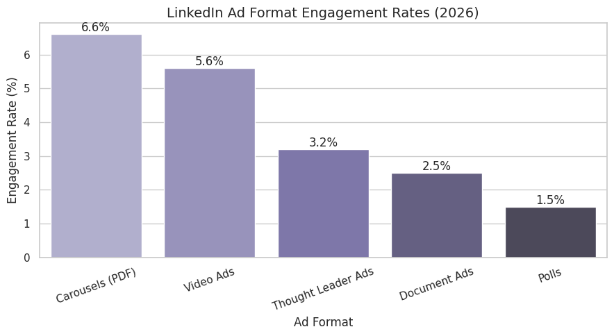 Ad Format Engagement Rates